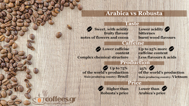 Arabica robusta on sale