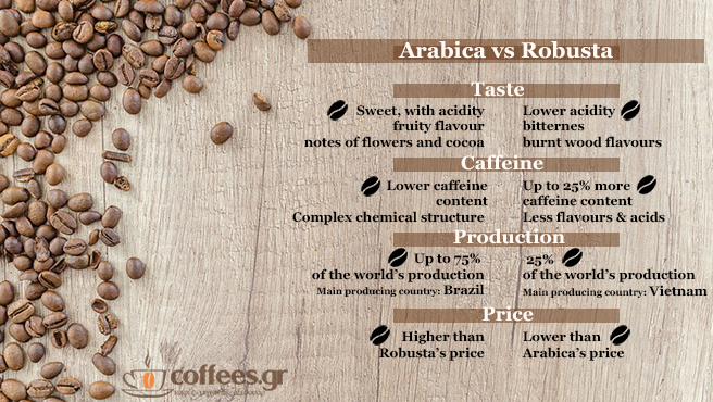 Arabica vs Robusta : Main Differences